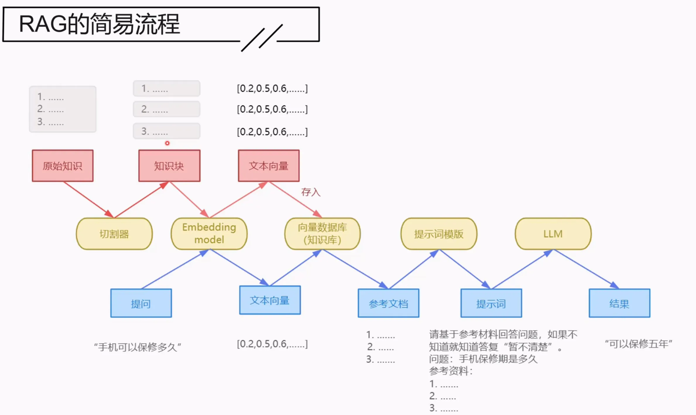 RAG 简易流程