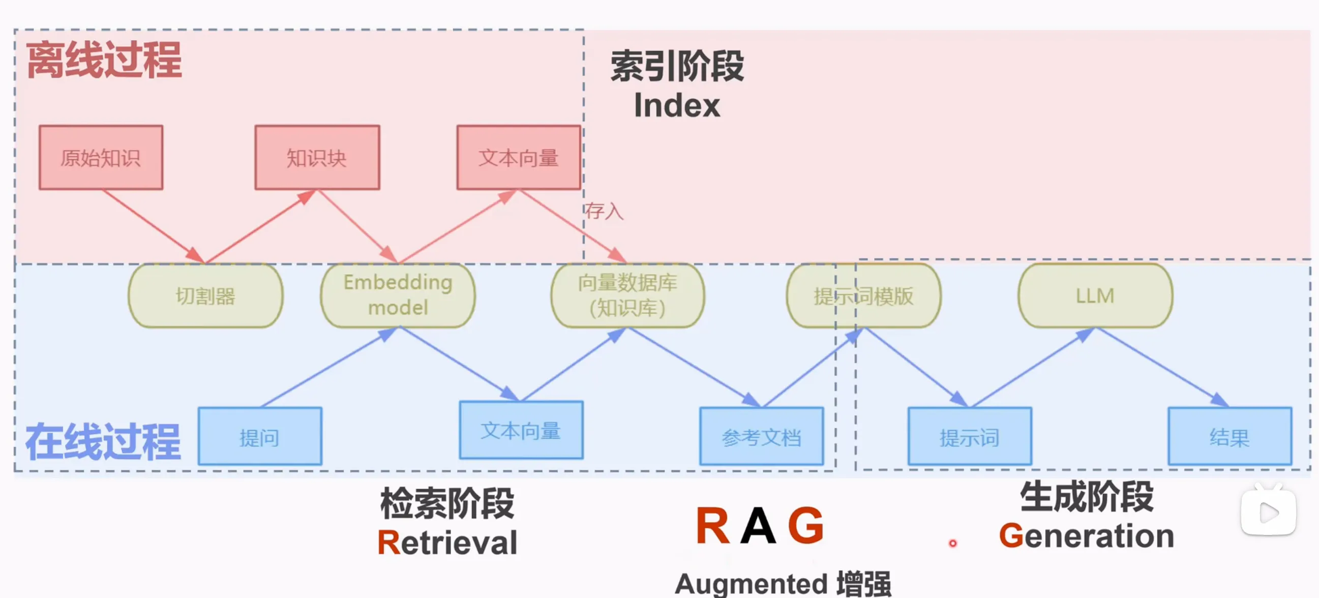 RAG 三阶段