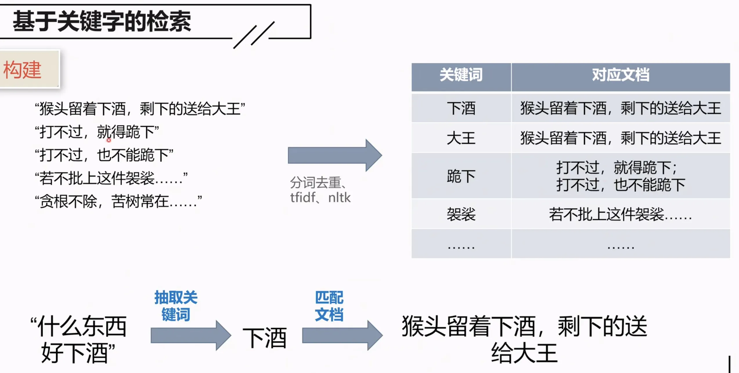 基于关键词的检索