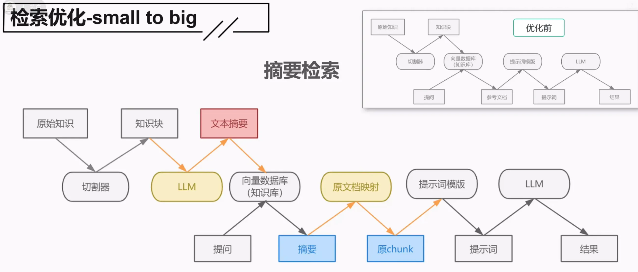 small-to-big 摘要检索