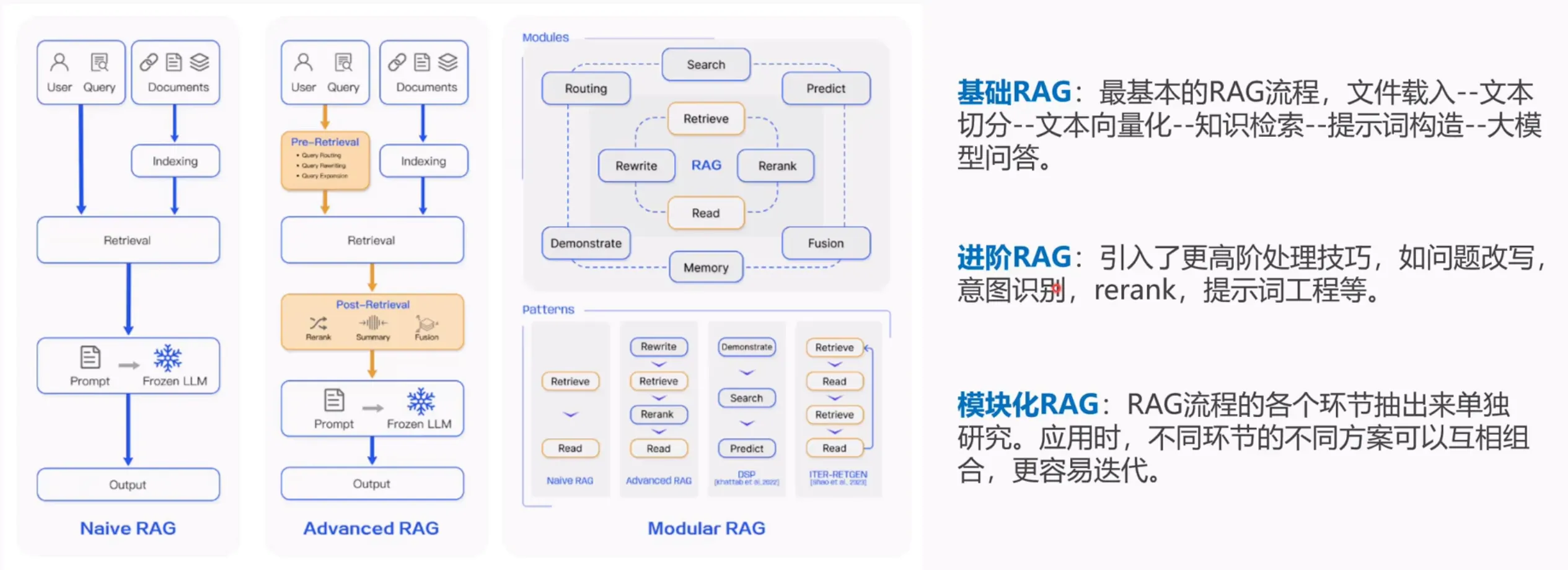 模块化 RAG
